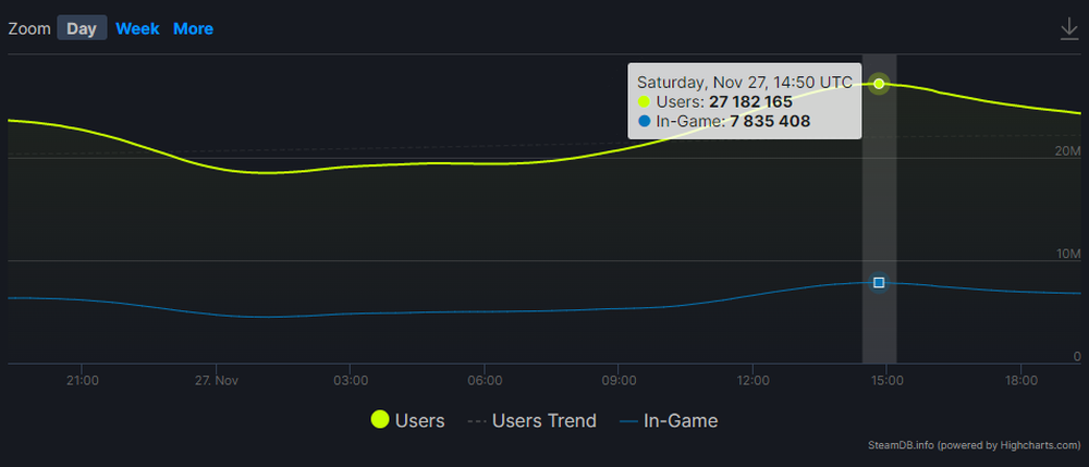 Click image for larger version

Name:	Steam users.png
Views:	6964
Size:	101.6 KB
ID:	3514724