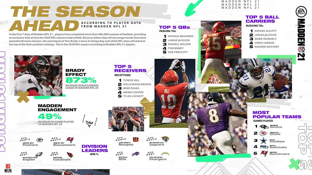 Madden NFL 21 infographic