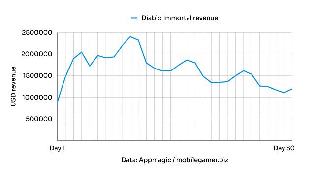 Click image for larger version

Name:	Diablo-Immortal-revenue.jpg
Views:	7154
Size:	210.8 KB
ID:	3518666