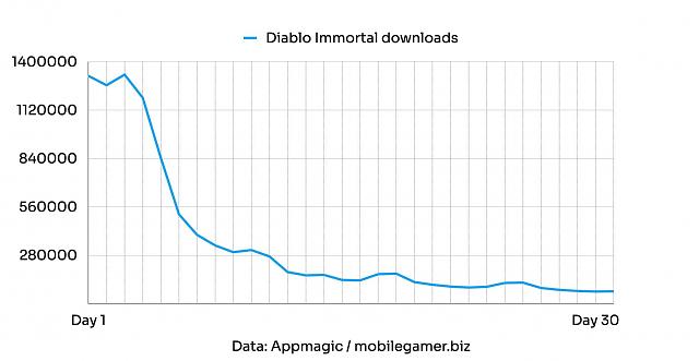 Click image for larger version

Name:	diablo-immortal-downloads.jpg
Views:	280
Size:	199.1 KB
ID:	3518667
