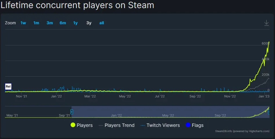 A chart showing the sudden increase in popularity for a game, Goose Goose Duck. The chart shows a near flat line of concurrent players since the game's release in late 2021 until a sudden, near vertical increase starting in November 2022. The concurrent players went from an average of about 4,000 to over 600,000 in just two months.