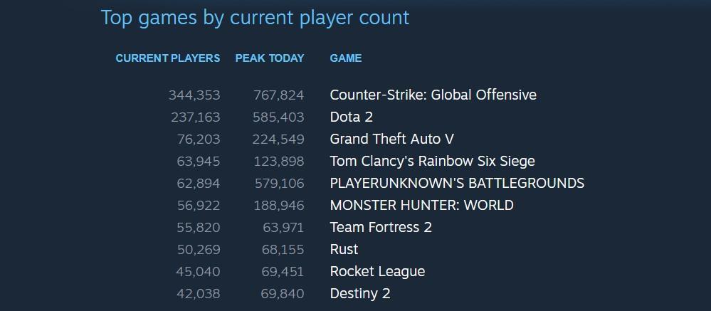 Steam stats February 10, 2020
