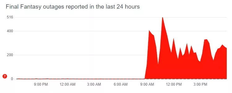 Chart from Downdetector showing connection issues for Final Fantasy 14 on May 6.