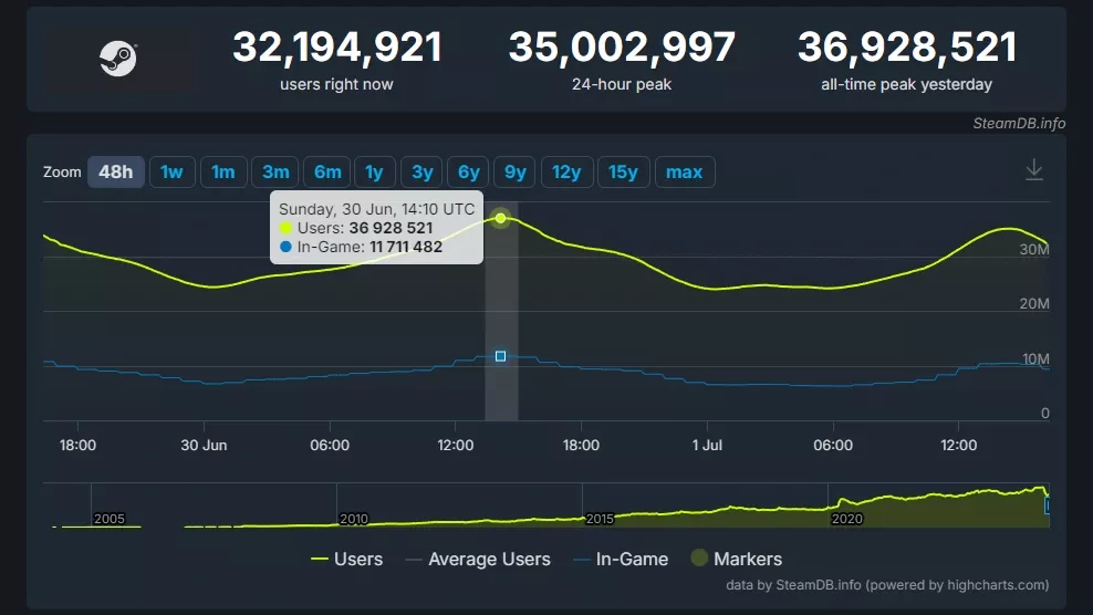 Chart showing 36,928,521 concurrent players online on Steam on Sunday, June 30, 2024.