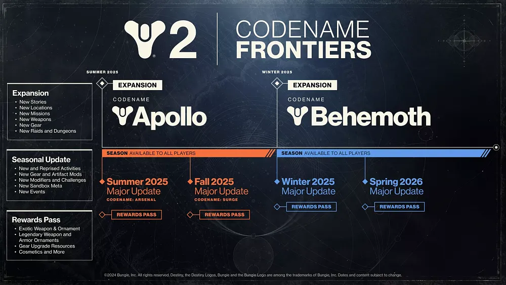A roadmap showing a glimpse at Bungie's plans for the next year of content for Destiny 2.