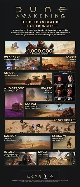 Infographic of different stats and milestones players accomplished in the first two weeks of Dune: Awakening being out.