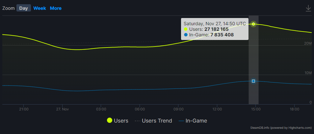Click image for larger version

Name:	Steam users.png
Views:	7515
Size:	101.6 KB
ID:	3514724