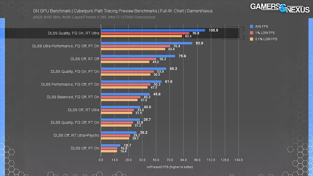 Bar graphs showing the performance of PC hardware running a new and highly taxing graphical mode in a game.