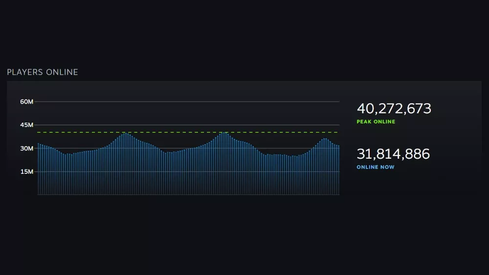 Chart showing concurrent users of Steam, showing a peak of over 40 million concurrent users.