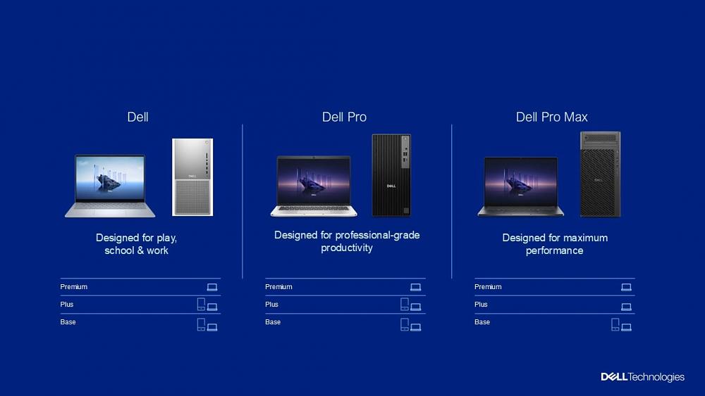 Image showing new branding for Dell laptops and PCs: Dell, Dell Pro, and Dell Pro Max. Each is then separated further by Base, Plus, and Premium designations.