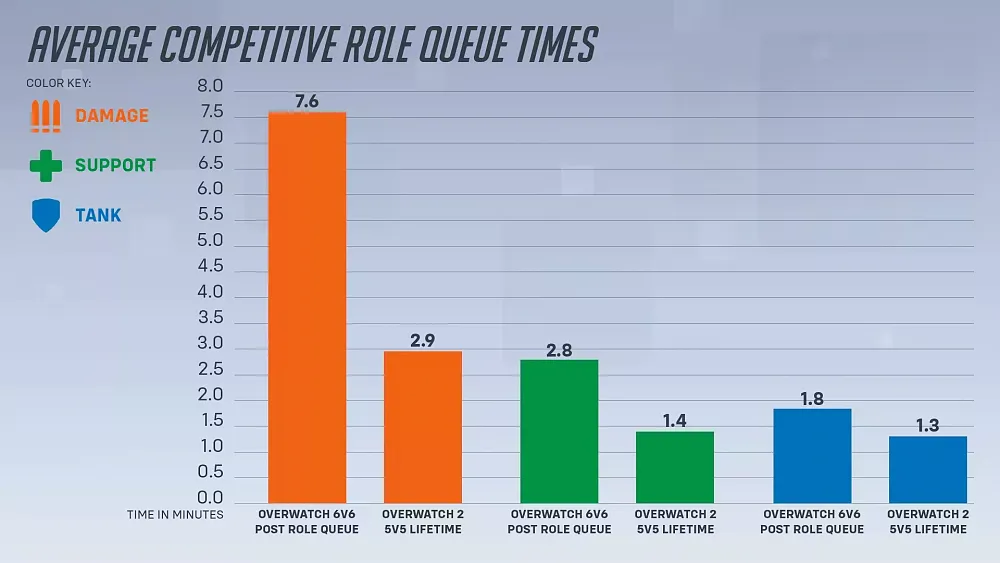 Bar graph showing the average queue times for damage, healer, and tank roles in Overwatch vs Overwatch 2, with higher times showing for Overwatch.
