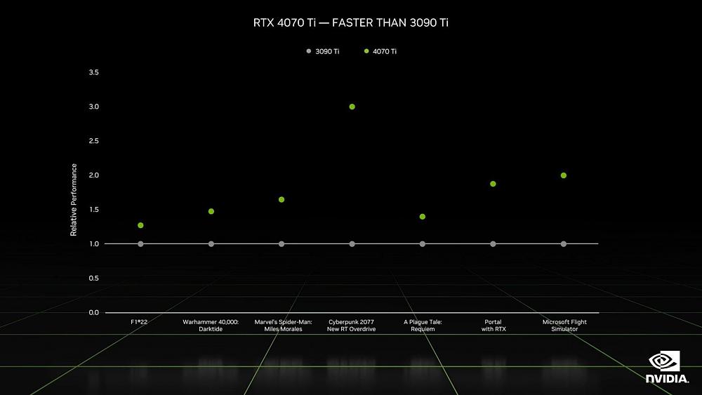 Graph showing relative performance of the Nvidia RTX 4070 Ti vs the RTX 3090 Ti. The 4070 Ti is overall better performing vs the 3090 across a handful of games.