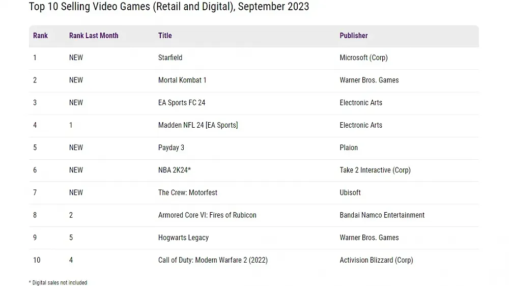 A list of the best selling games in September 2023 with Starfield in the top spot.