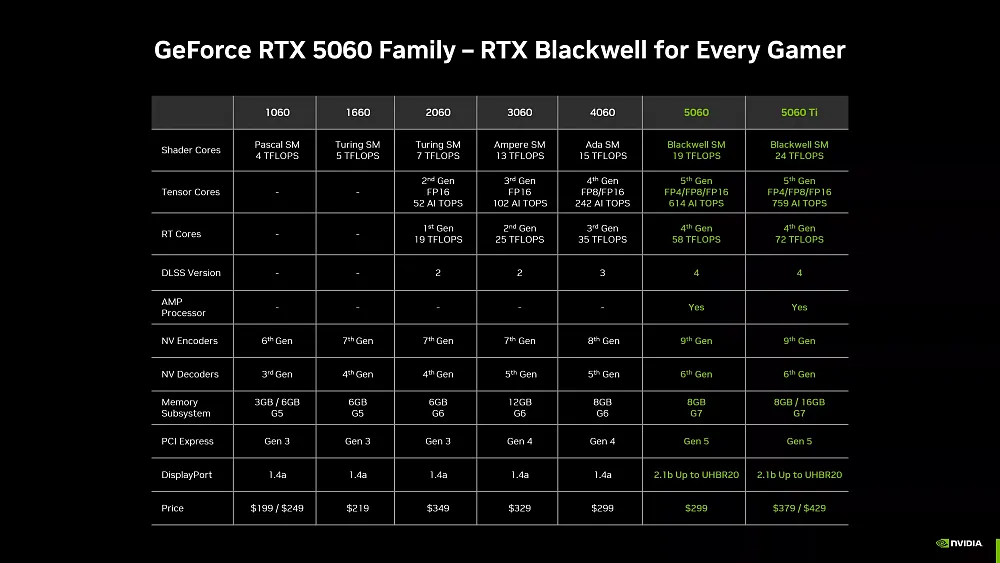 A chart comparing the Nvidia GeForce xx60 cards across several generations from the 10-series to the newly announced 50-series.