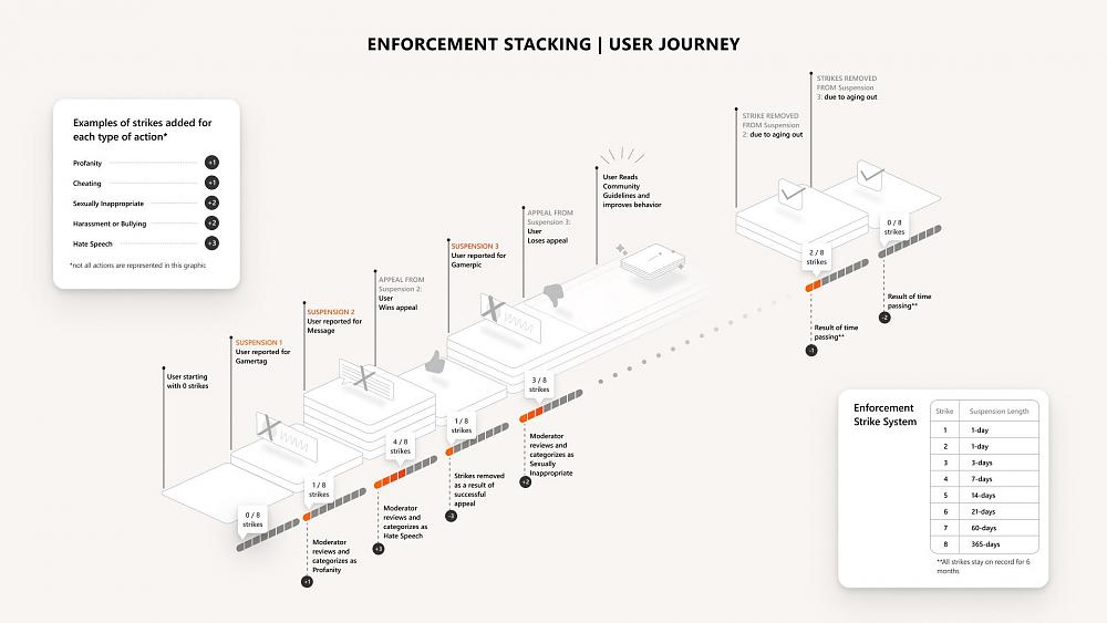 Image showing how Xbox policy violations will result in more severe punishments after repeated violations.