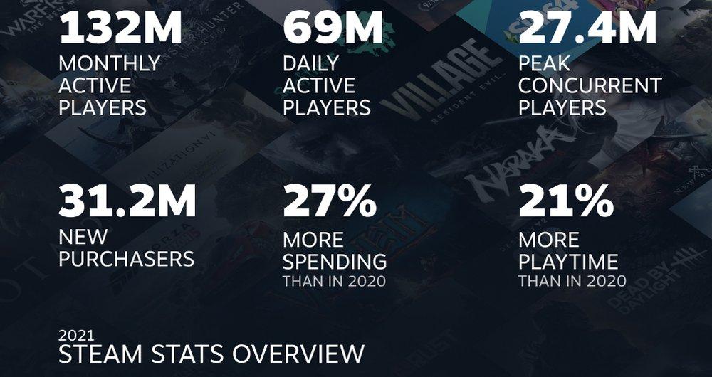 Click image for larger version

Name:	Steam 2021 yir.jpg
Views:	6561
Size:	77.8 KB
ID:	3516306