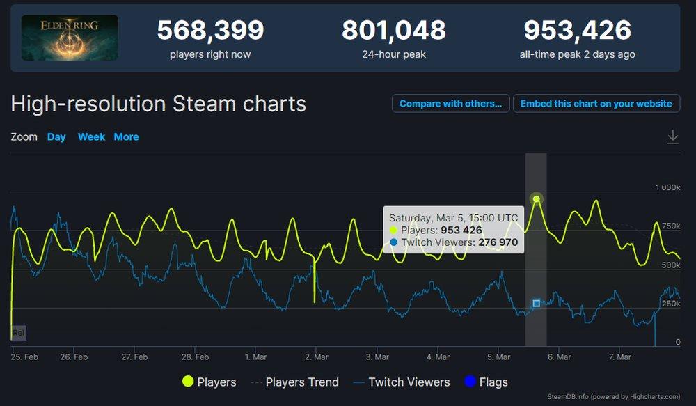 Click image for larger version

Name:	SteamDB.jpg
Views:	8399
Size:	69.3 KB
ID:	3516281