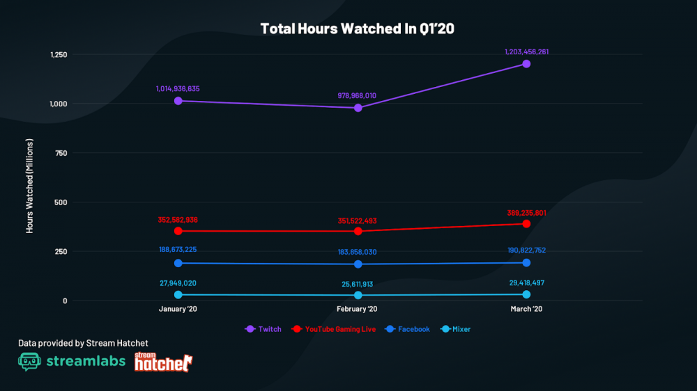 Streams hours watched Q1 2020