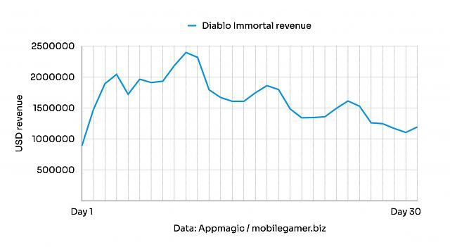 Click image for larger version

Name:	Diablo-Immortal-revenue.jpg
Views:	7720
Size:	210.8 KB
ID:	3518666