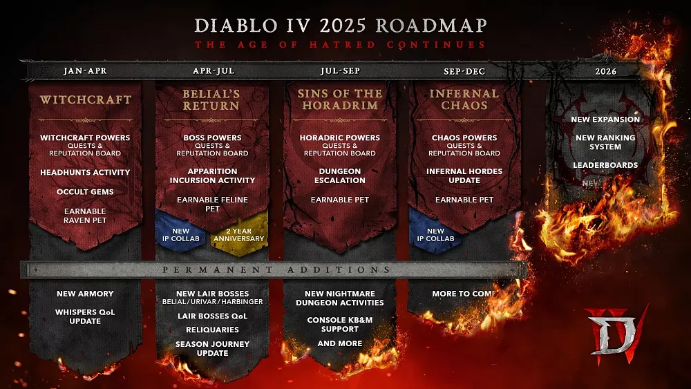 A roadmap for the rest of 2025 showing an overview of what is coming to Diablo 4.