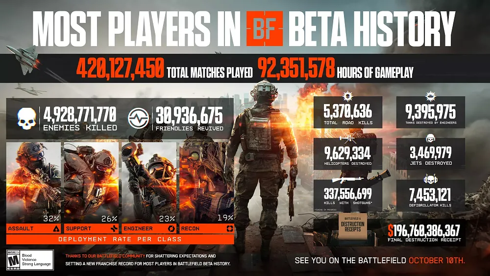 Infographic showing a bunch of different stats from the recent Battlefield 6 beta.