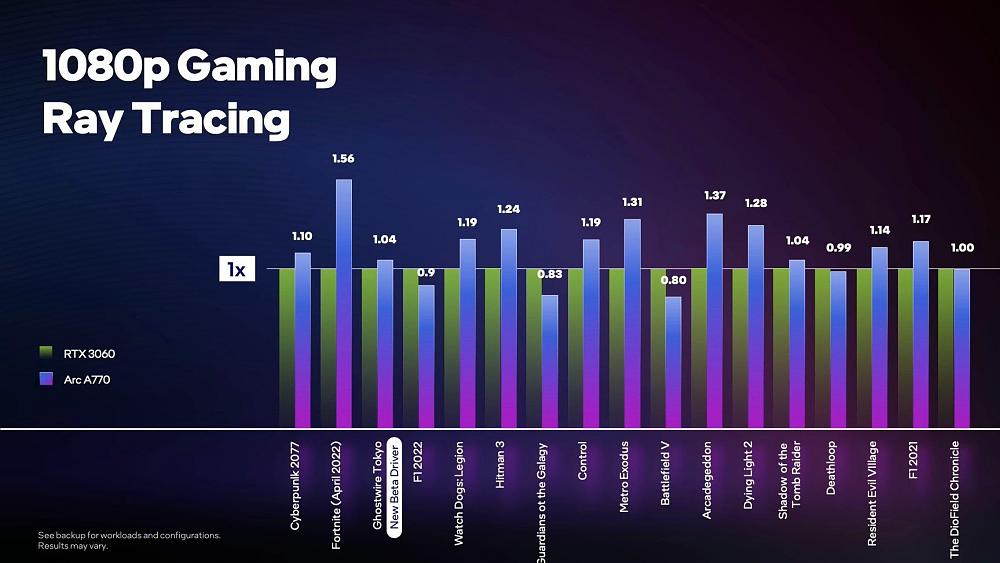 Intel Arc A770 1080p gaming