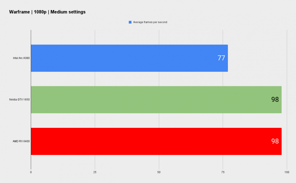 Click image for larger version

Name:	Intel Arc A380 Benchmark (1).png
Views:	8402
Size:	21.0 KB
ID:	3518475