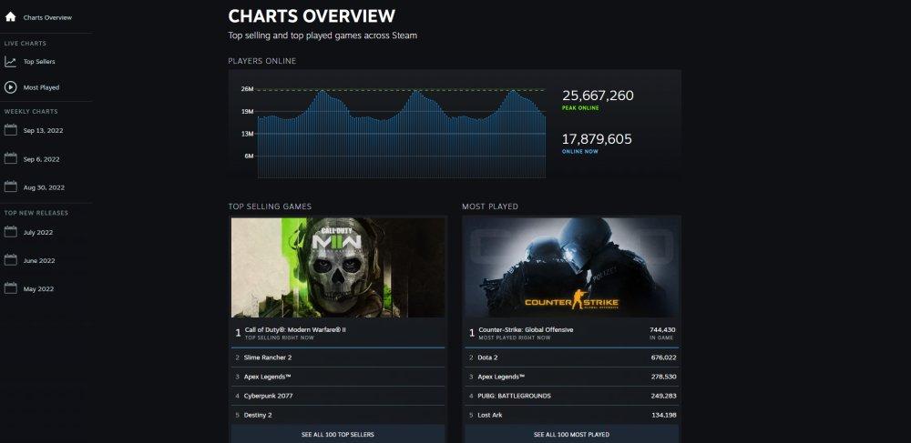 Steam Charts
