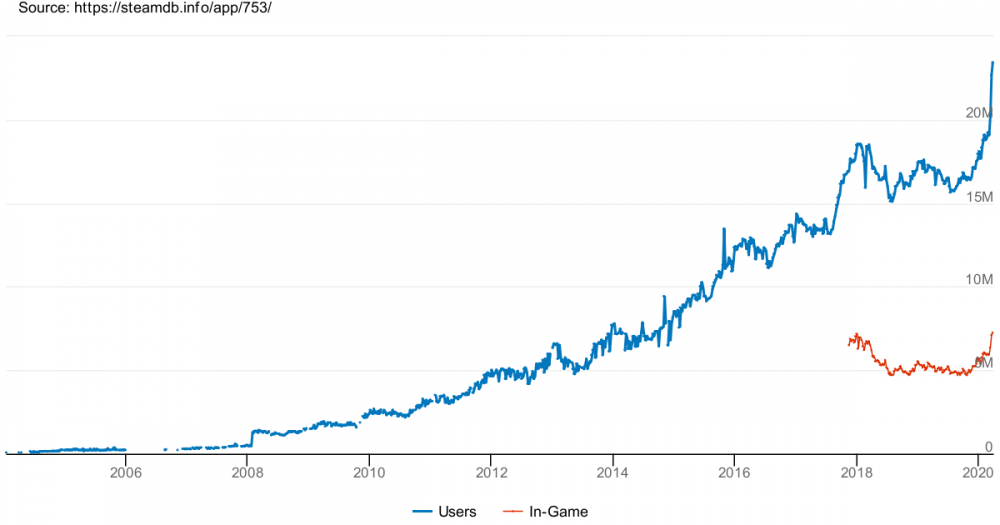 Steam user chart