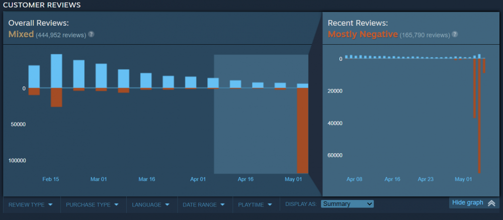 Chart showing a huge swath of negative Steam reviews for Helldivers 2 over the past few days.