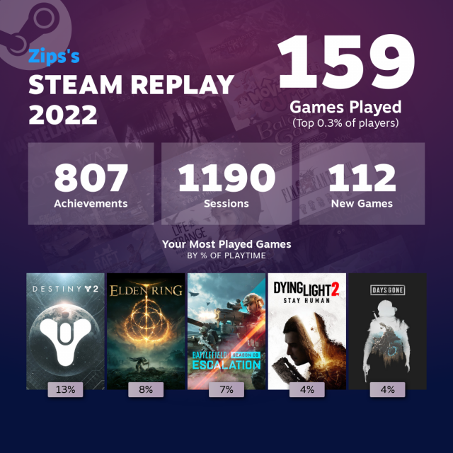Infographic showing the most played games for Zips on Steam. Text says 159 games played (top 0.3% of players), 807 achievements, 1190 sessions, 112 new games. The top most played games are Destiny 2 at 13%, Elden Ring at 8%, Battlefield 2042 at 7%, Dying Light 2 Stay Human at 4%, and Days Gone at 4%.