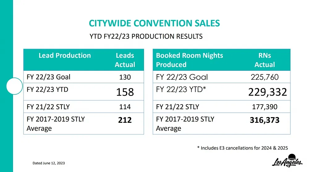 Info from the LA Tourism Board showing that E3 2024 and E3 2025 are already cancelled.