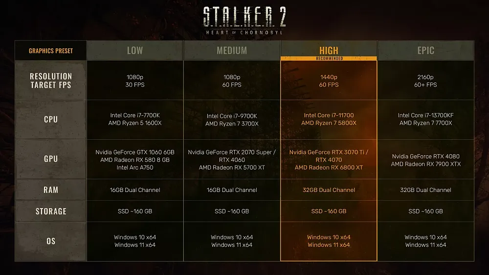 The final list of all PC system requirements for Stalker 2: Shadow of Chornobyl.