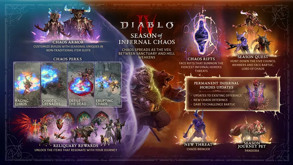 An infographic showing the new and revised content coming in Season 10, Infernal Chaos, for Diablo 4.