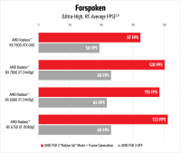 Click image for larger version

Name:	AMD FSR 3 launch Forspoken performance chart 2_1500px.png
Views:	237
Size:	139.3 KB
ID:	3526761