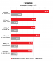 Click image for larger version

Name:	AMD FSR 3 launch Forspoken performance chart_1550px.png
Views:	239
Size:	185.7 KB
ID:	3526762