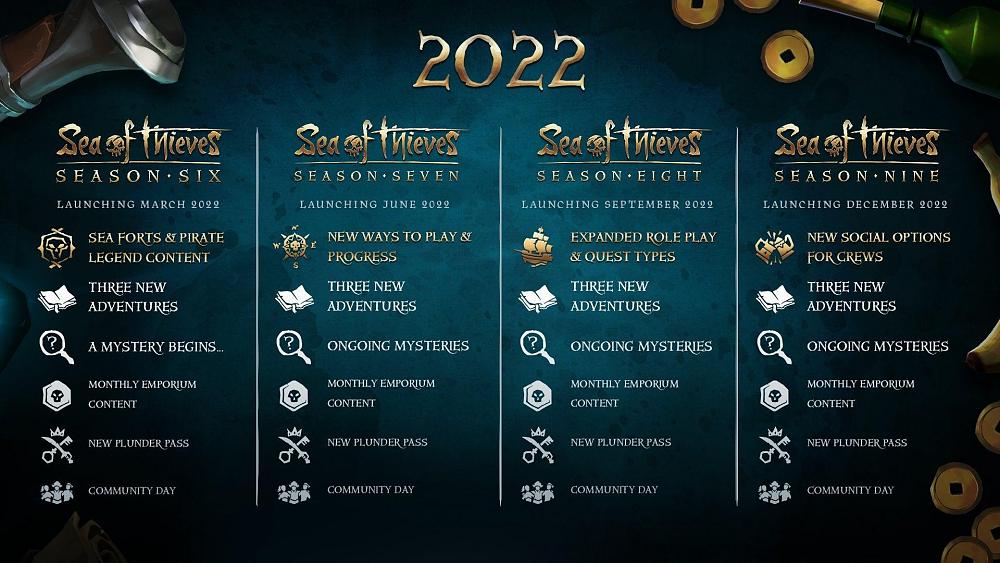 Click image for larger version

Name:	sea-of-thieves-roadmap-1643381615332.jpg
Views:	7290
Size:	266.2 KB
ID:	3515658