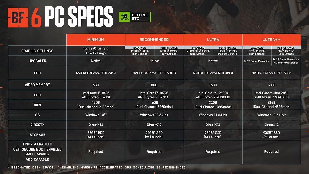 A chart with the PC system requirements for Battlefield 6. The chart includes various hardware configurations and gameplay resolutions people can expect to play at.