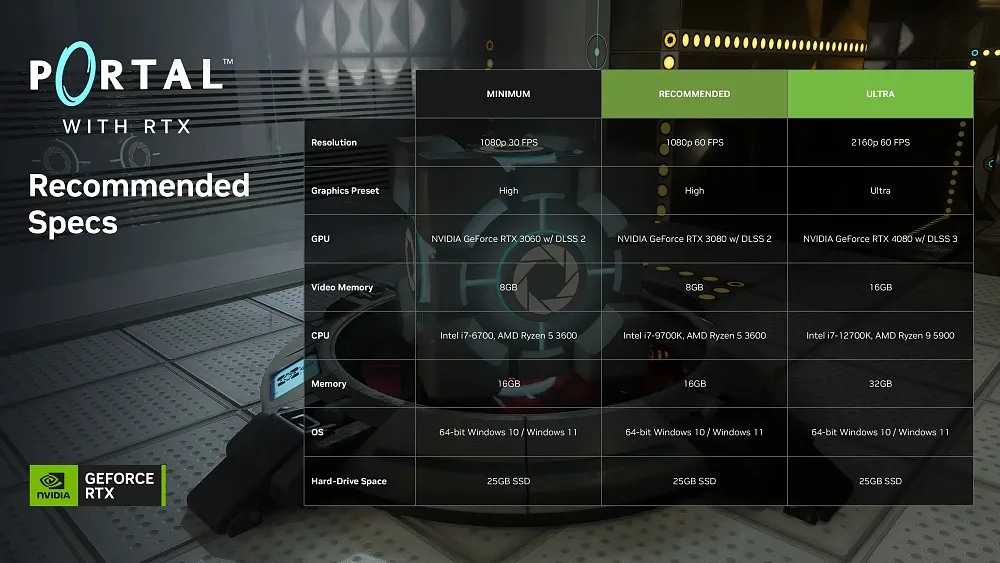 A chart showing the minimum and recommended PC system requirements to play Portal with RTX at various graphical settings