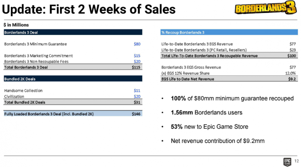 Click image for larger version

Name:	Borderlands 3 EGS.png
Views:	9026
Size:	250.5 KB
ID:	3509984