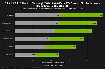 Click image for larger version

Name:	stalker-2-heart-of-chornobyl-geforce-rtx-2560x1440-nvidia-dlss-3-desktop-gpu-performance.webp
Views:	946
Size:	90.4 KB
ID:	3533714