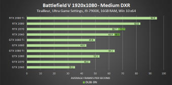 Click image for larger version

Name:	battlefield-v-medium-dxr-1920x1080-geforce-gpu-performance.png
Views:	3714
Size:	88.8 KB
ID:	3494244