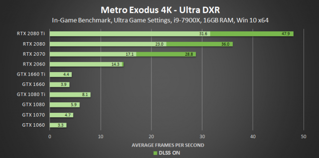 Click image for larger version

Name:	metro-exodus-ultra-dxr-4k-geforce-gpu-performance.png
Views:	393
Size:	58.3 KB
ID:	3494251