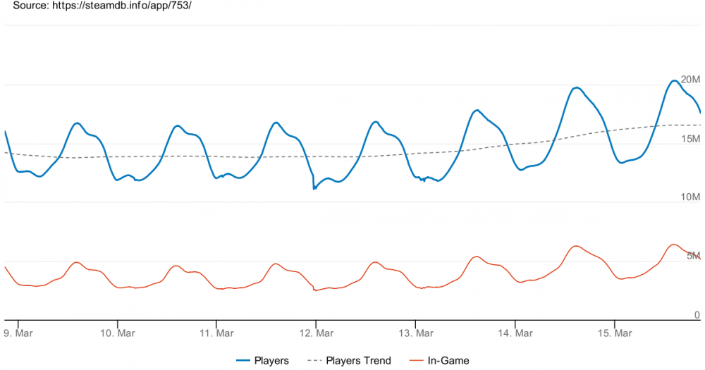 Steam concurrent users record 20M