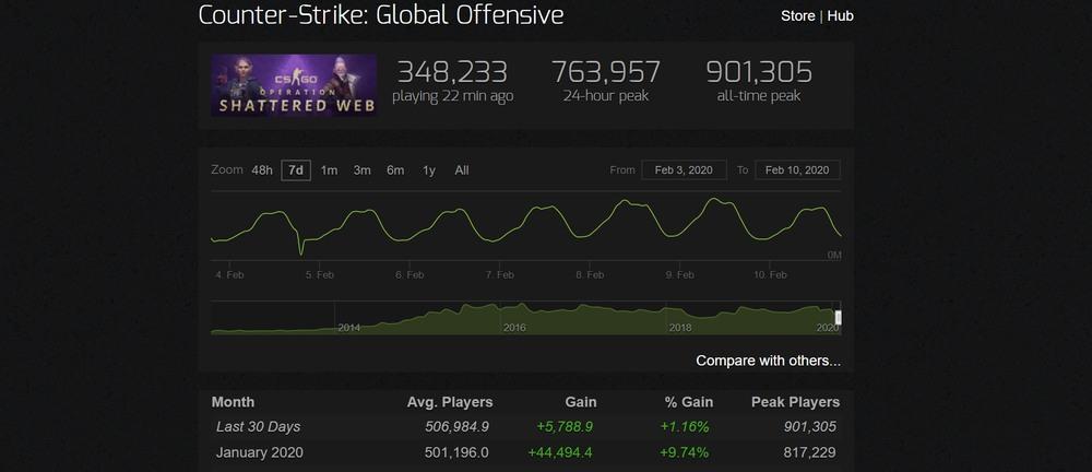 Counter-Strike: Global Offensive player record