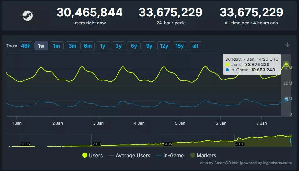 Chart showing a new concurrent user record for Steam.