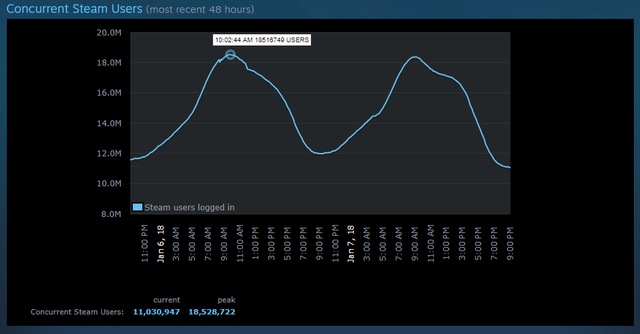 Steam Concurrent User Record