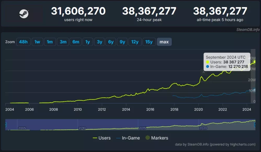A chart showing the steady growth of Steam concurrent users since its launch, hitting a new peak of over 38 million at present.