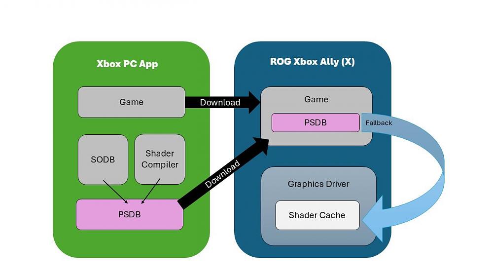 A diagrom showing how precompiled shaders (PSDBs) are delivered to the user on an ROG Xbox Ally or ROG Xbox Ally X.