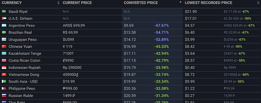 Grand Theft Auto V regional pricing